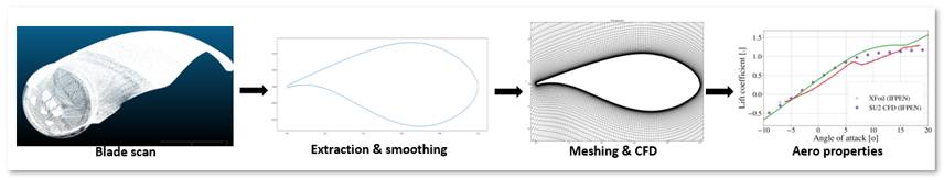 Wind Turbine Reverse engineering